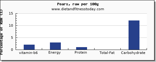 vitamin b6 and nutrition facts in a pear per 100g